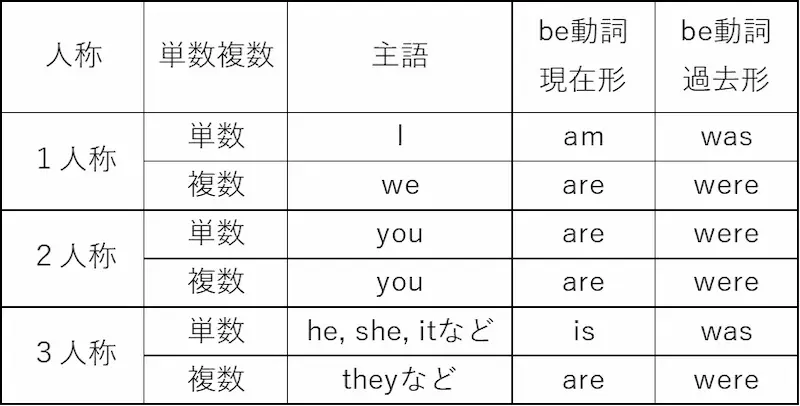 人称、単数複数、時制によって分類されたbe動詞の一覧表