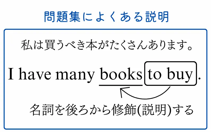 I have many books to buy.という文では、名詞booksを、to buyが後ろから修飾している。