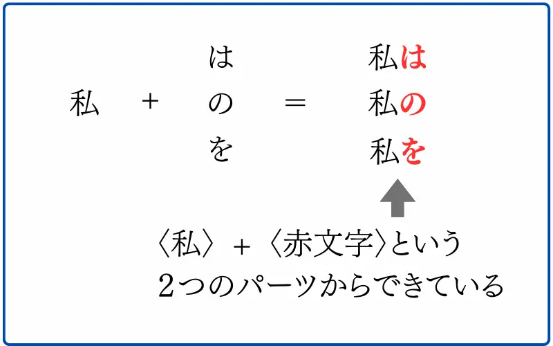 「私は」「私の」「私を」は、〈私〉＋〈は・の・を〉という２つのパーツからできている