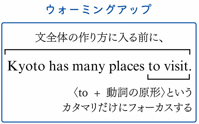 Kyoto has many places to visit.という文全体の作り方に入る前に、to visitというカタマリだけにフォーカスする。