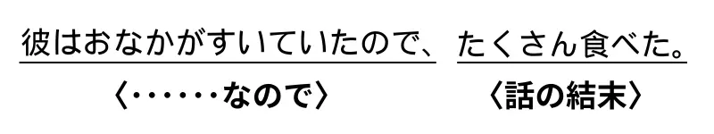 「彼はおなかがすいていたので」が「・・・なので」を表すカタマリ。「たくさん食べた」が「話の結末」を表すカタマリ。