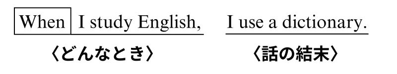 "When I study English"は「どんなとき」を表すカタマリ。"I use a dictionary"は「話の結末」を表すカタマリ