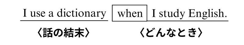 I use a dictionary when I study English.という文では、「話の結末」である〈I use a dictionary〉が先に置かれている。