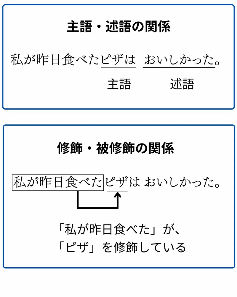 「私が昨日食べたピザはおいしかった」という文では、「ピザは」が主語、「おいしかった」が述語。「私が昨日食べた」が、「ピザ」を修飾している。