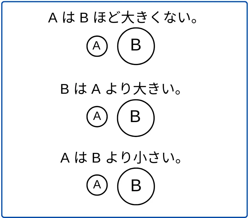 小さな円で囲まれたAと、大きな円で囲まれたB。