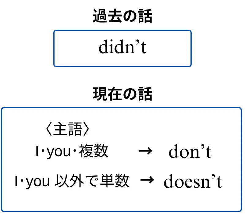 don't, doesn't, didn'tの使い分け方を整理した表。