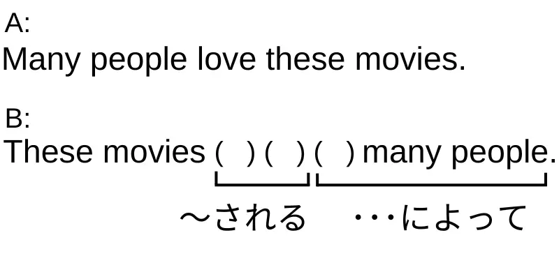 A: Many people love these movies. B: These movies (ア)(イ)(ウ) many people.　（ア)(イ)は「～される」、(ウ)は「・・・によって」 