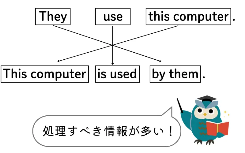 They use this computer.という文をThis computer is used by them.に書き換える方法。