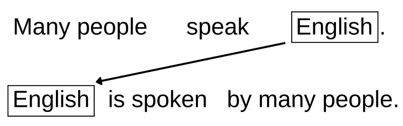 もとの文 Many people speak English. 受け身の文 English is spoken by many people.