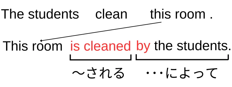 "This room is cleaned by the students."という文において、is cleanedが〈be動詞+過去分詞〉、by the studentsが「・・・によって」というカタマリ。