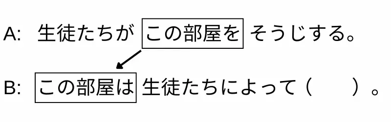 「生徒たちがこの部屋をそうじする」という文を、「この部屋は生徒たちによって（　）。」と書き換える。