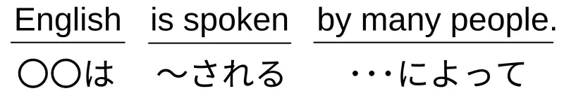 「〇〇は」English →「～される」is spoken →「・・・によって」by many people