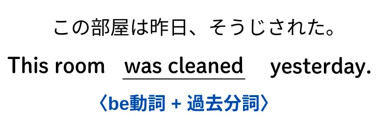 This room was cleaned yesterday. 〈was cleaned〉が、〈be動詞+過去分詞〉。