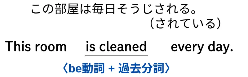 This room is cleaned every day. 〈is cleaned〉が、〈be動詞+過去分詞〉。