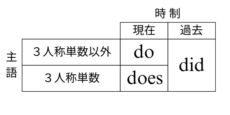 「時制と主語によって、do, dos, didを使い分ける」ということを示した表