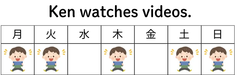 Ken watches videos. １週間のうち、５日間動画を見るケン。