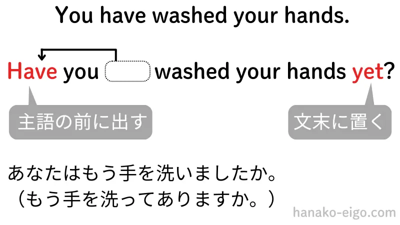 You have washed your hands. Have you washed you hands yet? haveを主語の前に出し、文末にyetを置く。 あなたはもう手を洗いましたか。(もう手を洗ってありますか。)