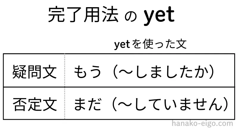 完了用法におけるyetの訳し方。
疑問文: もう(~しましたか) 否定文:まだ(~していません)