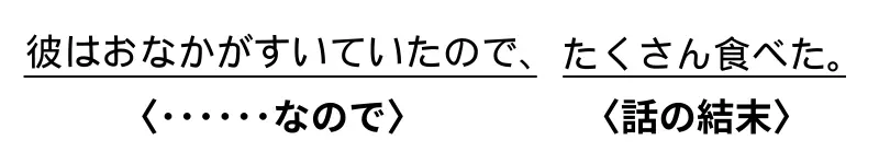 「~なので」を表すカタマリ(節)と「話の結末」を表すカタマリ(節)から構成されている文。例文: 彼はおなかがすいていたので、たくさん食べた。