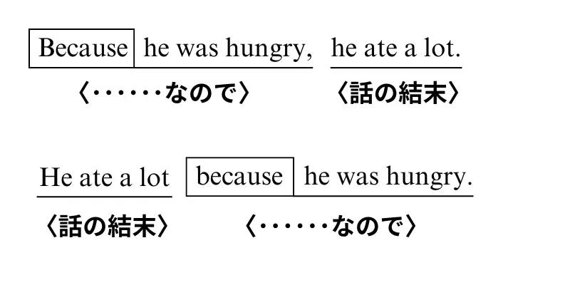 becauseから始まるカタマリ(節)は、文の前半に置いても後半に置いてもよい。
例: Because he was hungry, he ate a lot. He ate a lot because he was hungry.