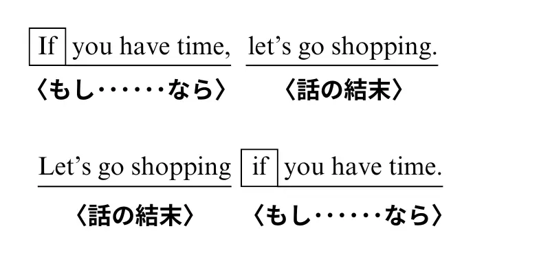 Ifから始まるカタマリ(節)は、文の前半に置いても後半に置いてもよい。
例: If you have time, let's go shopping. Let's go shopping if you have time.
