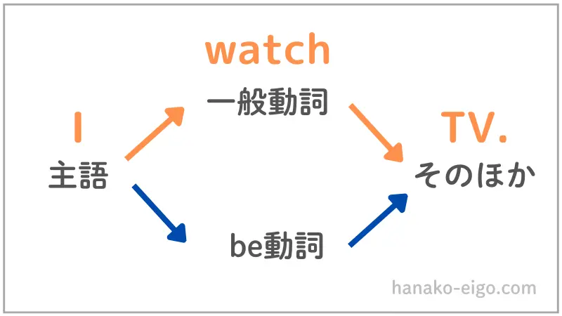 一般動詞の文
