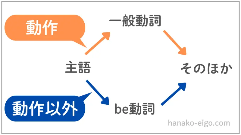 英語の語順