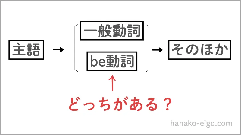 一般動詞とbe動詞、どちらがあるか?