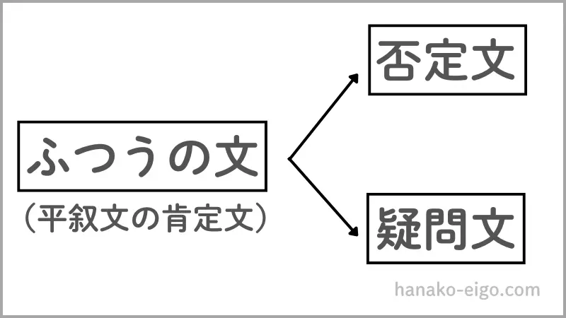 ふつうの文・否定文・疑問文の関係図