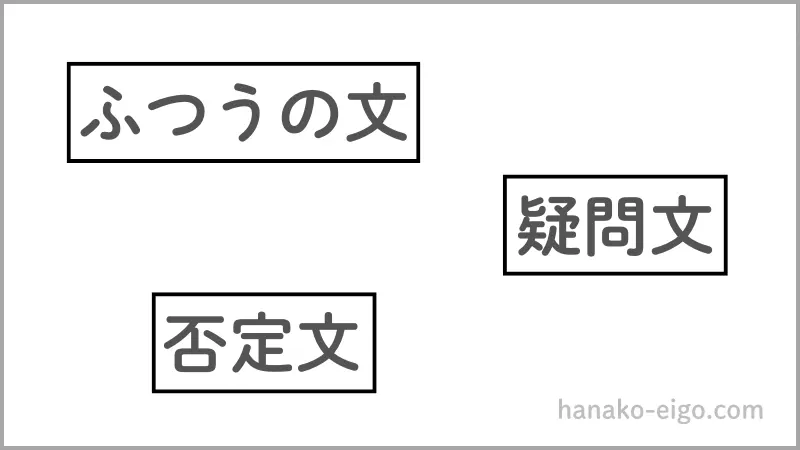 ふつうの文・否定文・疑問文