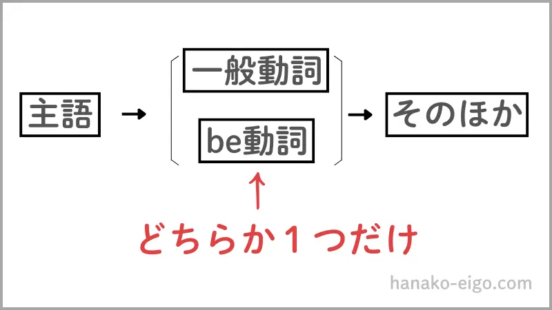 1つの英文に動詞は1つだけ