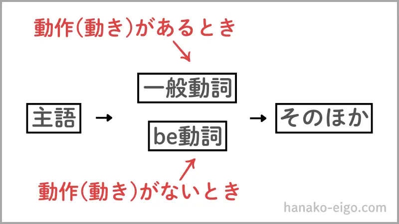 英語の語順
