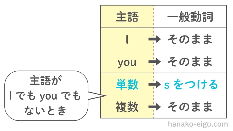 ３単現のsのルール