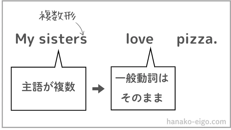 主語と動詞の一致(例4)