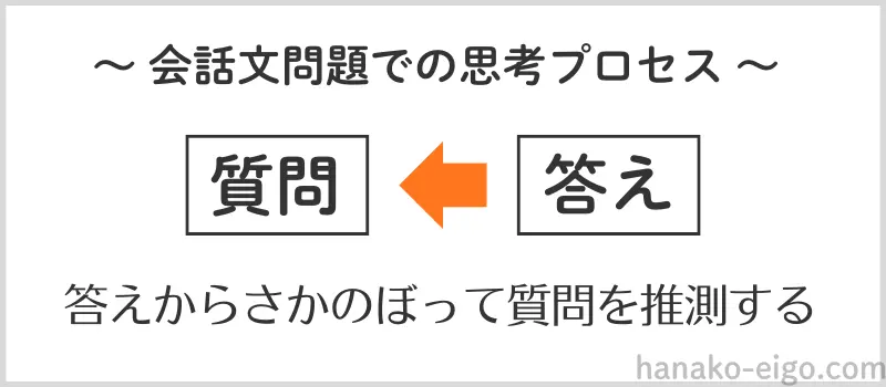 会話文問題での思考プロセス