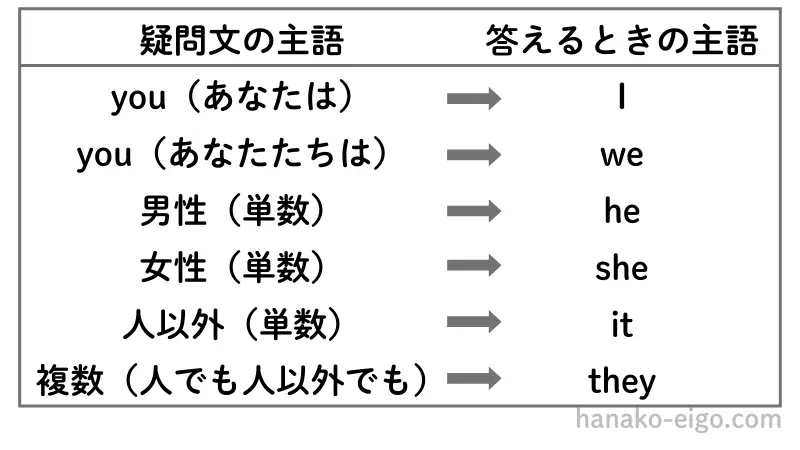 人称代名詞