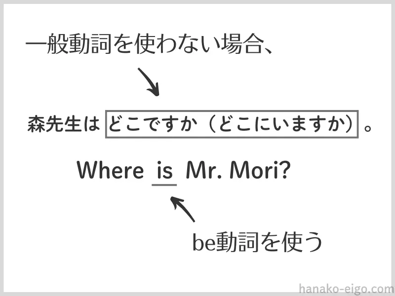 〈Where is〉で始まる疑問文