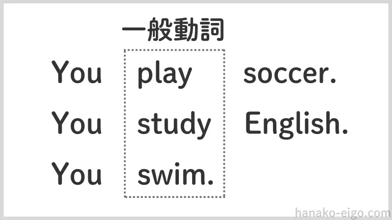 一般動詞を使った文（現在形）