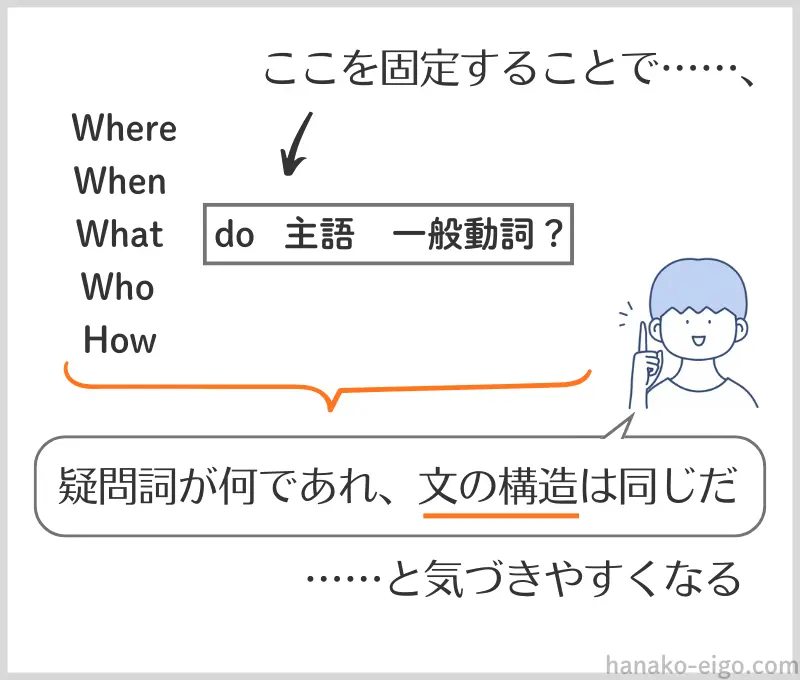 〈疑問詞+do〉で始まる疑問文