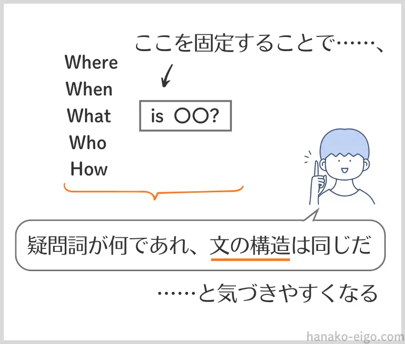 〈疑問詞を使った疑問文〉の構造