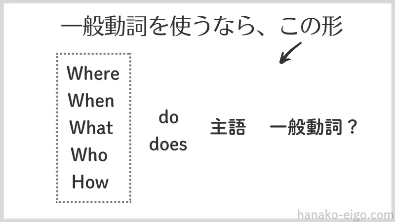 〈疑問詞+do,does〉で始まる疑問文