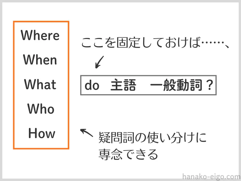 〈疑問詞+do〉で始まる疑問文