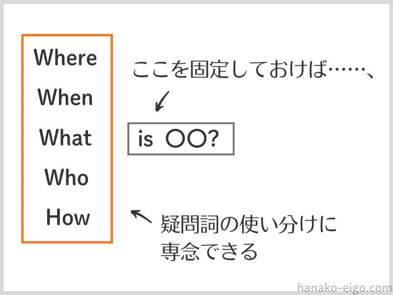 〈疑問詞+is〉の文