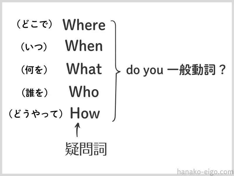 疑問詞