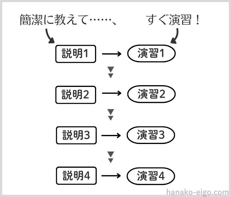 説明と演習の流れを表した図解