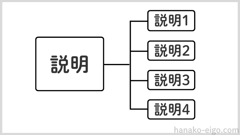 説明の細分化を表した図解