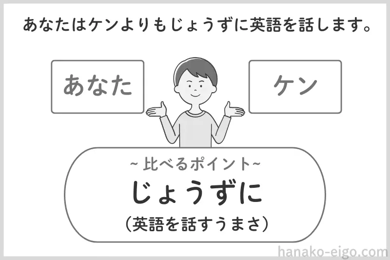 「比べるポイント」は「じょうずに」