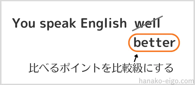 「比べるポイント」のwellを比較級betterにする