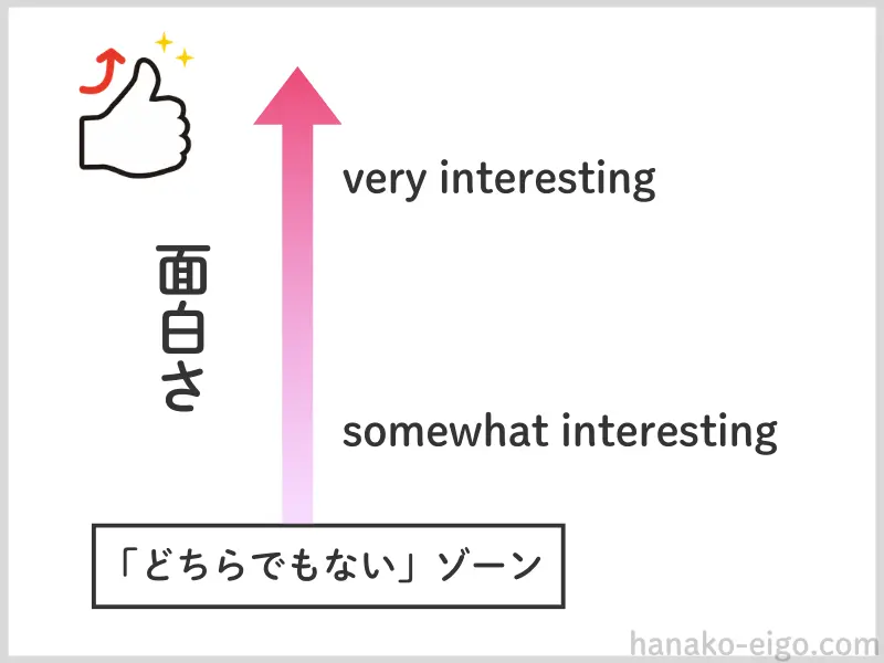 英語における「面白さ」という物差しの概念図。「面白くもないし、つまらなくもない」というゾーンを起点とし、「面白い」というポジティブ方向へ伸びる矢印。