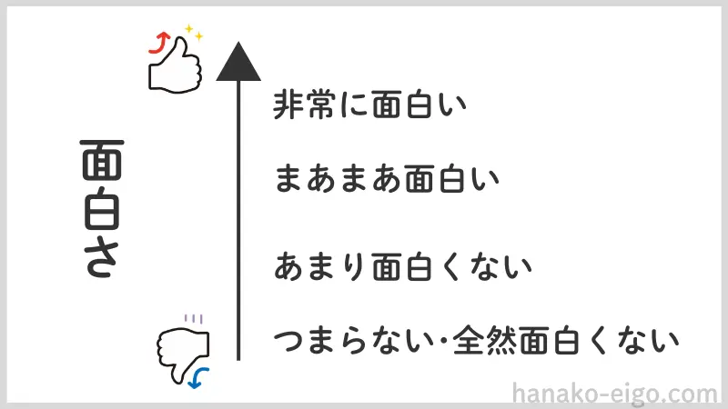 「つまらない・面白くない」というネガティブ側から「面白い」というポジティブ側へ伸びる1本の矢印。ネガティブからポジティブまでを一元的な「面白さ」の物差しでカバーしていることを示す概念図。
